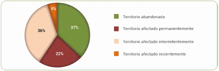 Distribucin regional de la permanencia en territorios afectados, 2007 - 2016