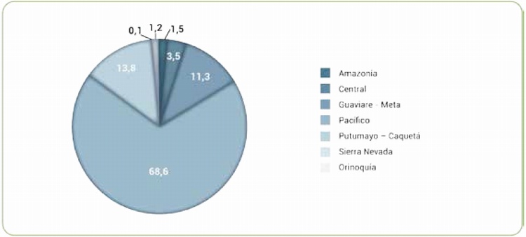 Participacin porcentual de los cultivos de coca en los resguardos indgenas por regin, 2016