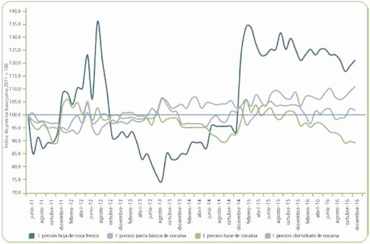 ndice del comportamiento de los precios de los derivados de la coca en Colombia, 2011 a 2016