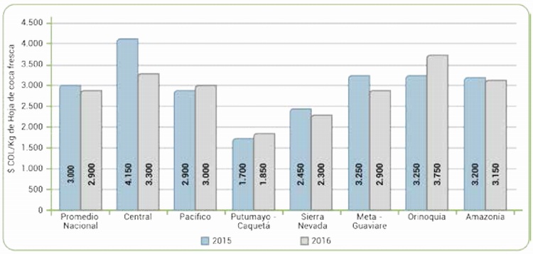 Precios promedio del kilogramo de hoja de coca (fresca) 2015 y 2016, segn regin