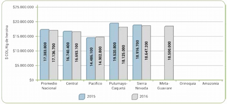 Precios promedio del kilogramo de herona 2015 y 2016, segn regin