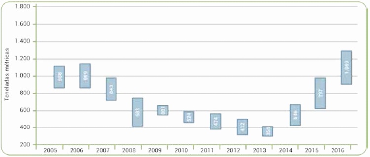 Produccin de base de cocana fresca en toneladas mtricas: metodologa ajustada, 2005-2016